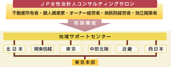 JP女性会計人コンサルティングサロンについて